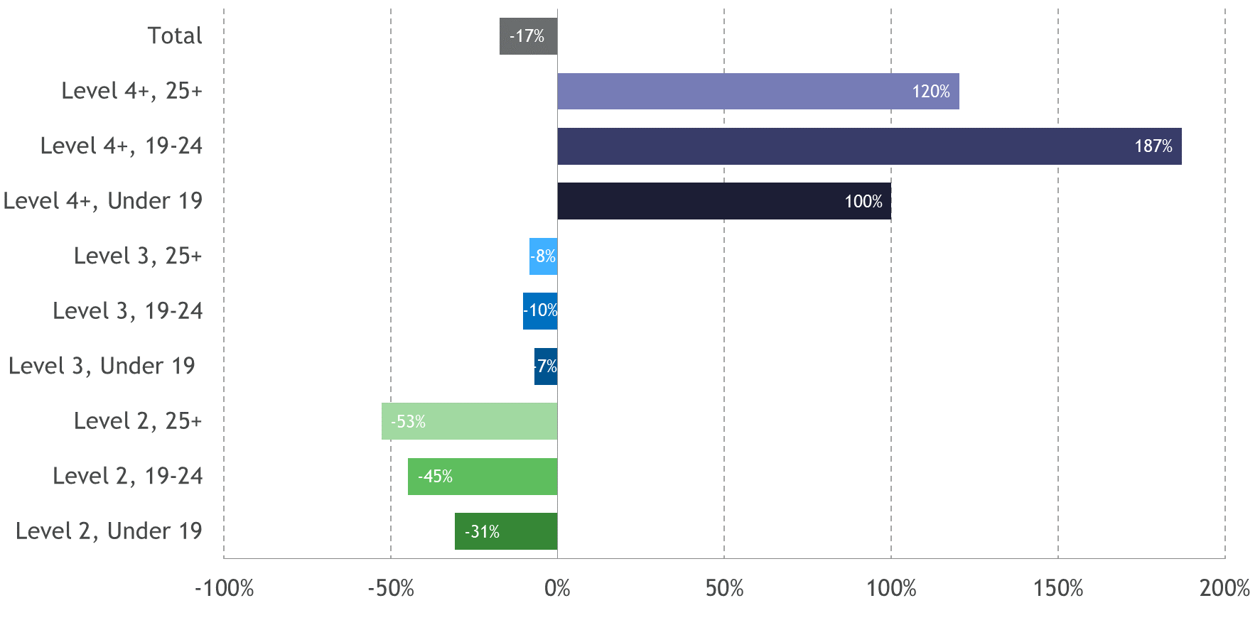 apprenticeship statistics 2