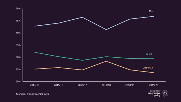 Chart 2: Share of apprenticeship starts by age