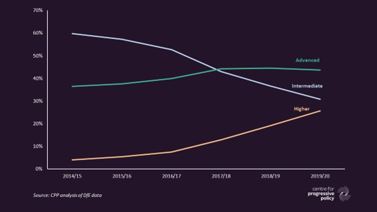 Chart 3: Share of apprenticeship starts by level